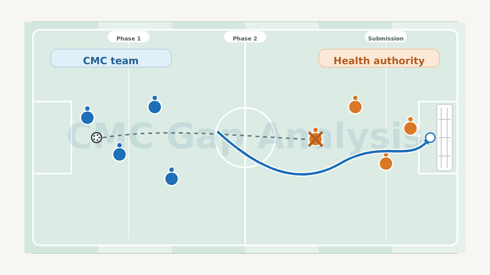 Gap Analysis: Beyond Playing Defense